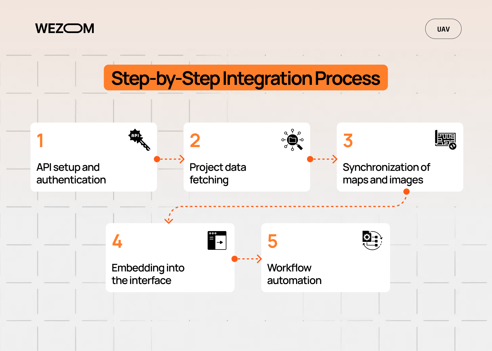 Step-by-step integration process for DroneDeploy API setup, project data fetching, synchronization of maps and images, embedding into the interface, and workflow automation.